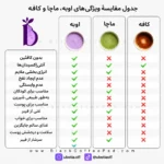 مقایسه پودر اوبه، ماچا و قهوه از نظر ویژگی‌ها و کافئین