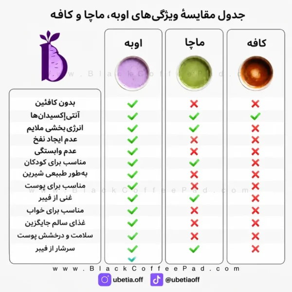 مقایسه پودر اوبه، ماچا و قهوه از نظر ویژگی‌ها و کافئین